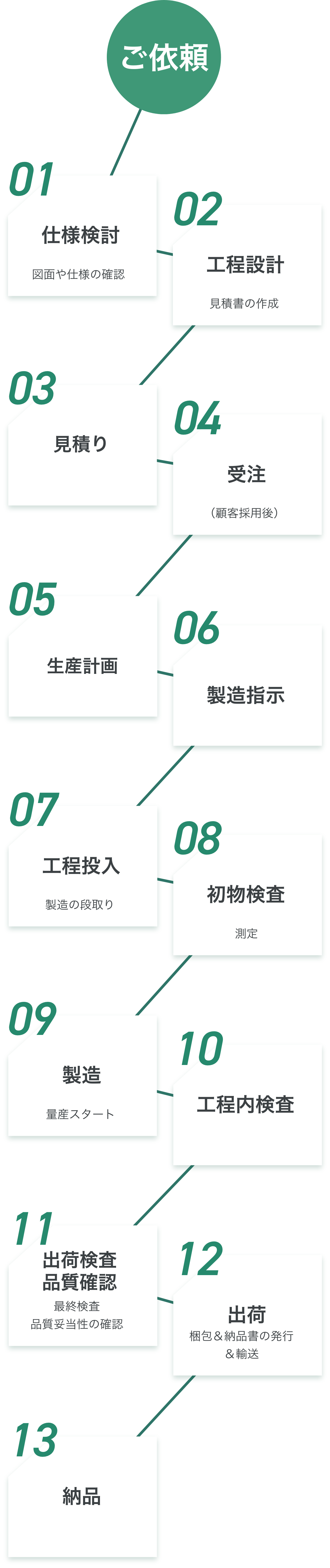 生産フロー